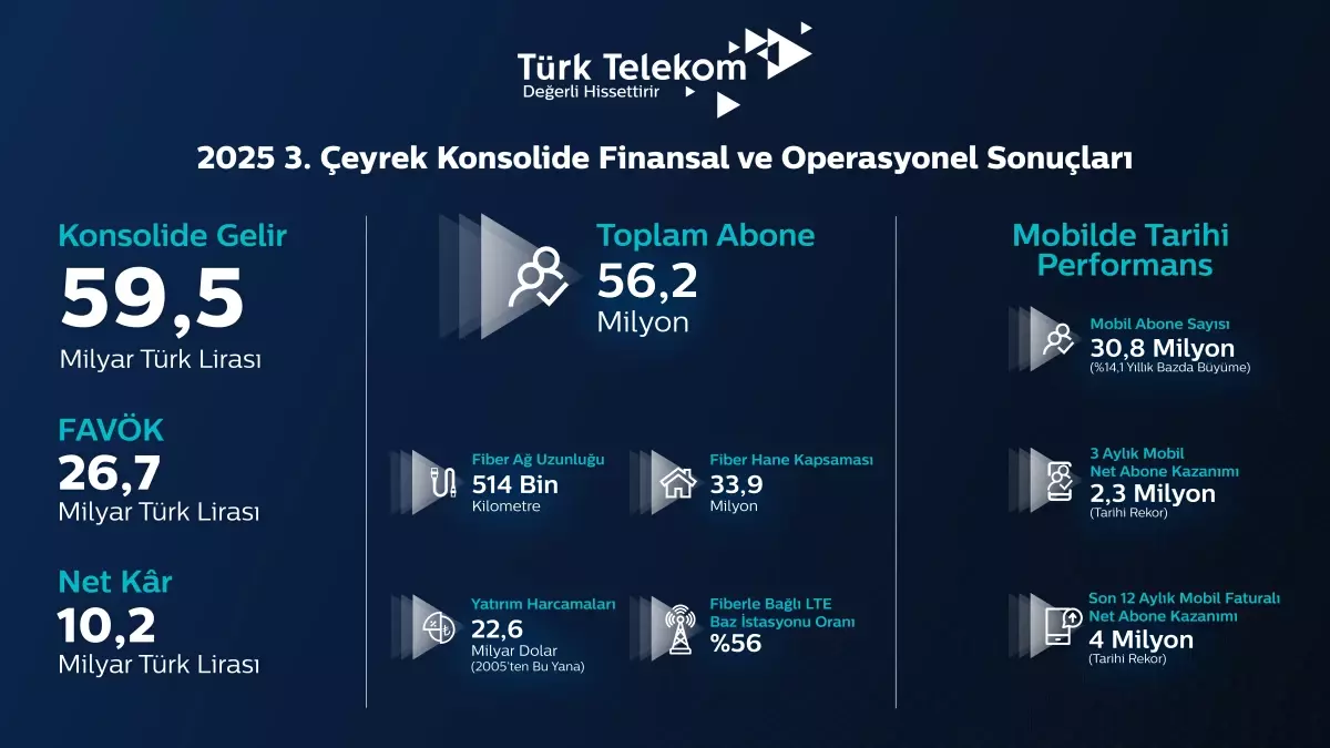 Türk Telekom, üçüncü çeyrek finansal ve operasyonel sonuçlarını açıkladı